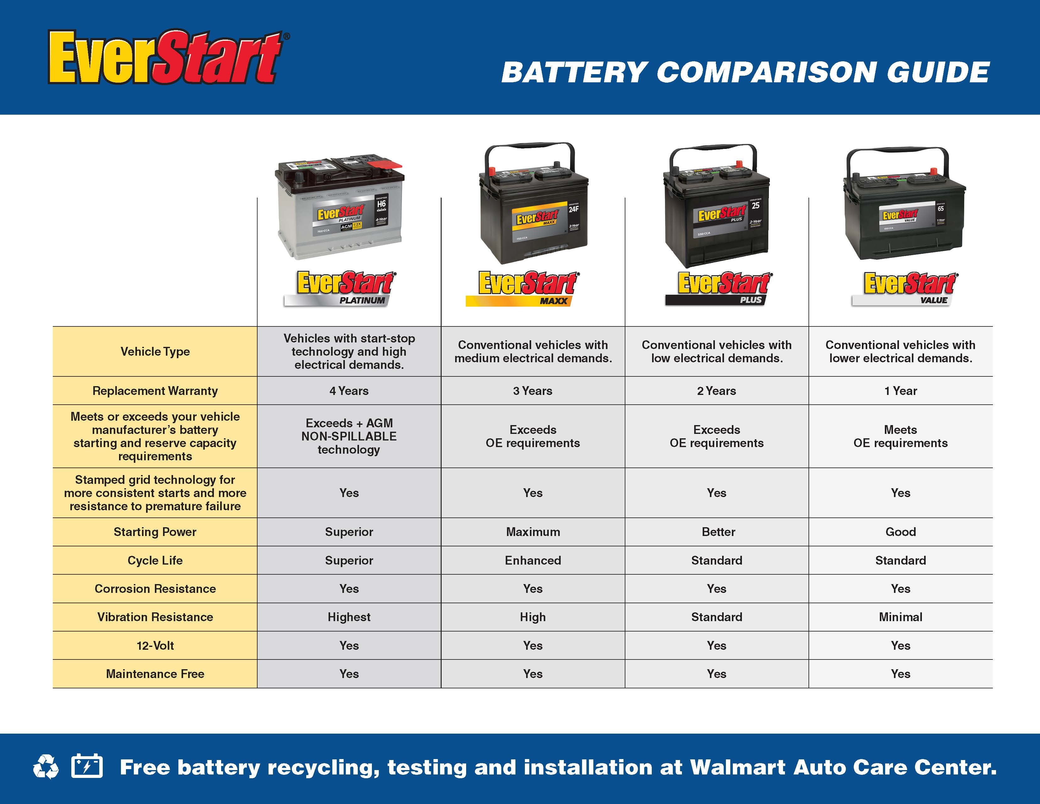 EverStart Platinum BOXED AGM Automotive Battery, Group Size 24F 12 Volt, 710 CCA